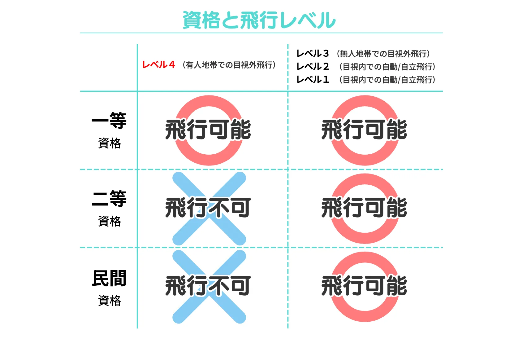 資格と飛行レベル